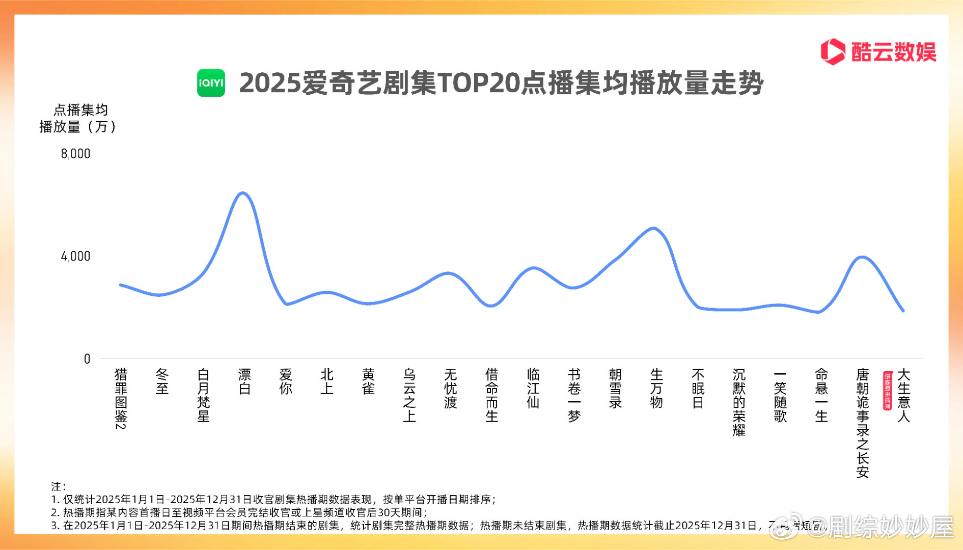 爱优腾芒四大平台2025集均播放量走势三高峰🥝：漂白，生万物，唐诡👖：难哄，