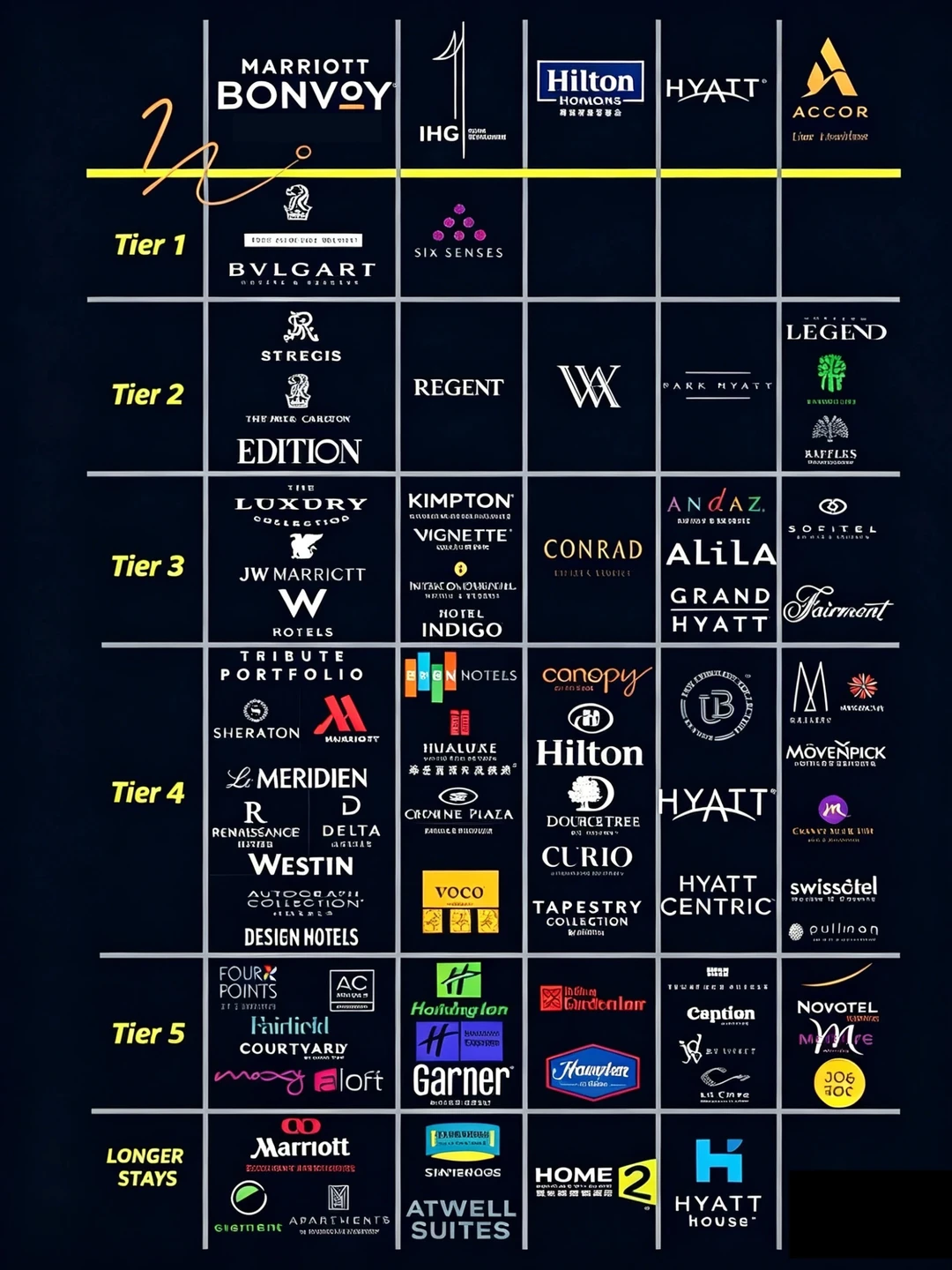5大酒店集团｜品牌矩阵🔥 1️⃣张图说清楚❗️