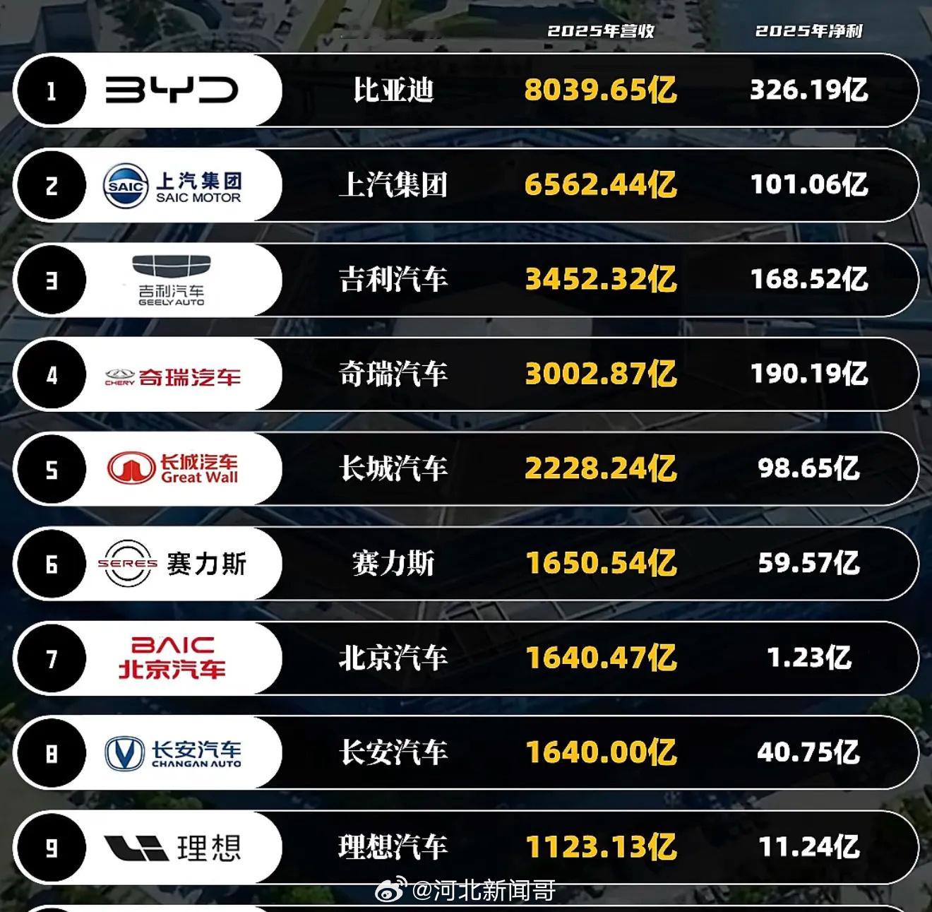 汽车行业的利润率再创新低汽车行业的利润率再创新低一直呼吁反对内卷，过度的卷价格伤