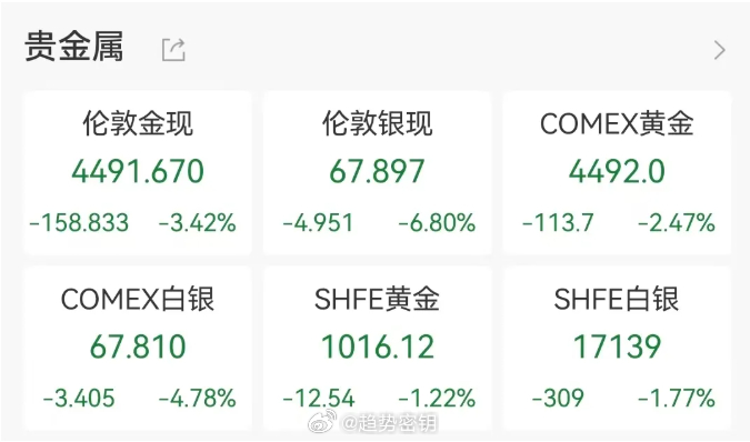 黄金创43年最大单周跌幅黄金反弹昙花一现，日内倒V走势，较日高跌超5%、跌破45