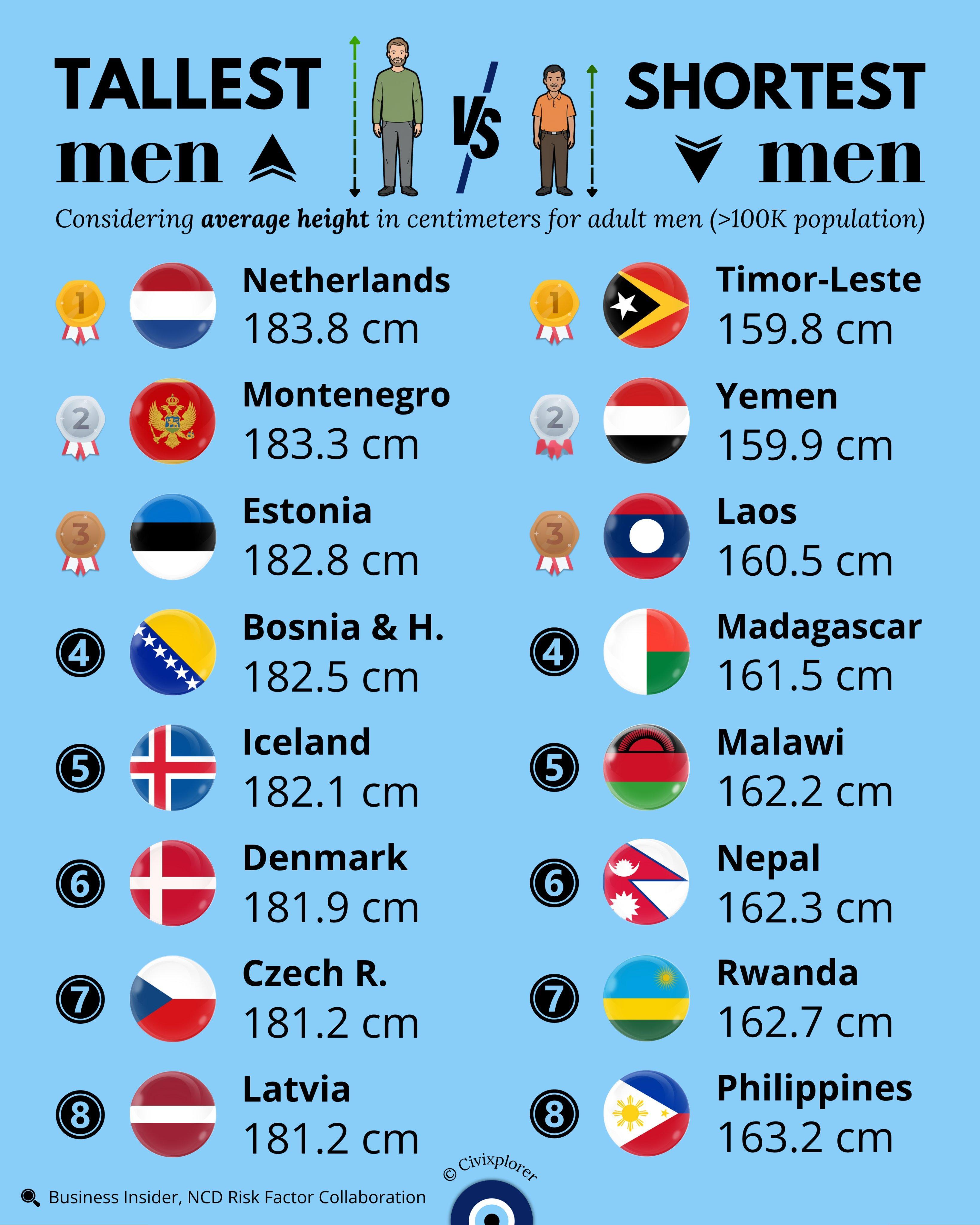 成年男性平均身高最高和最低的国家 ​​​