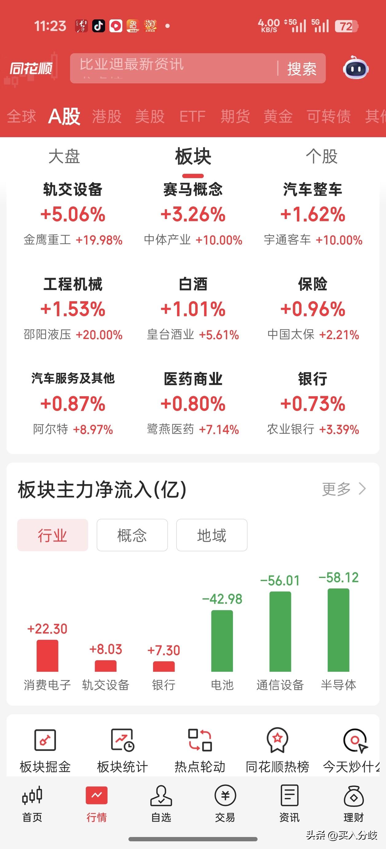 高开低走，A股截止31日上午十一点二十下跌0.3%，收3910点。黄线在下，中位