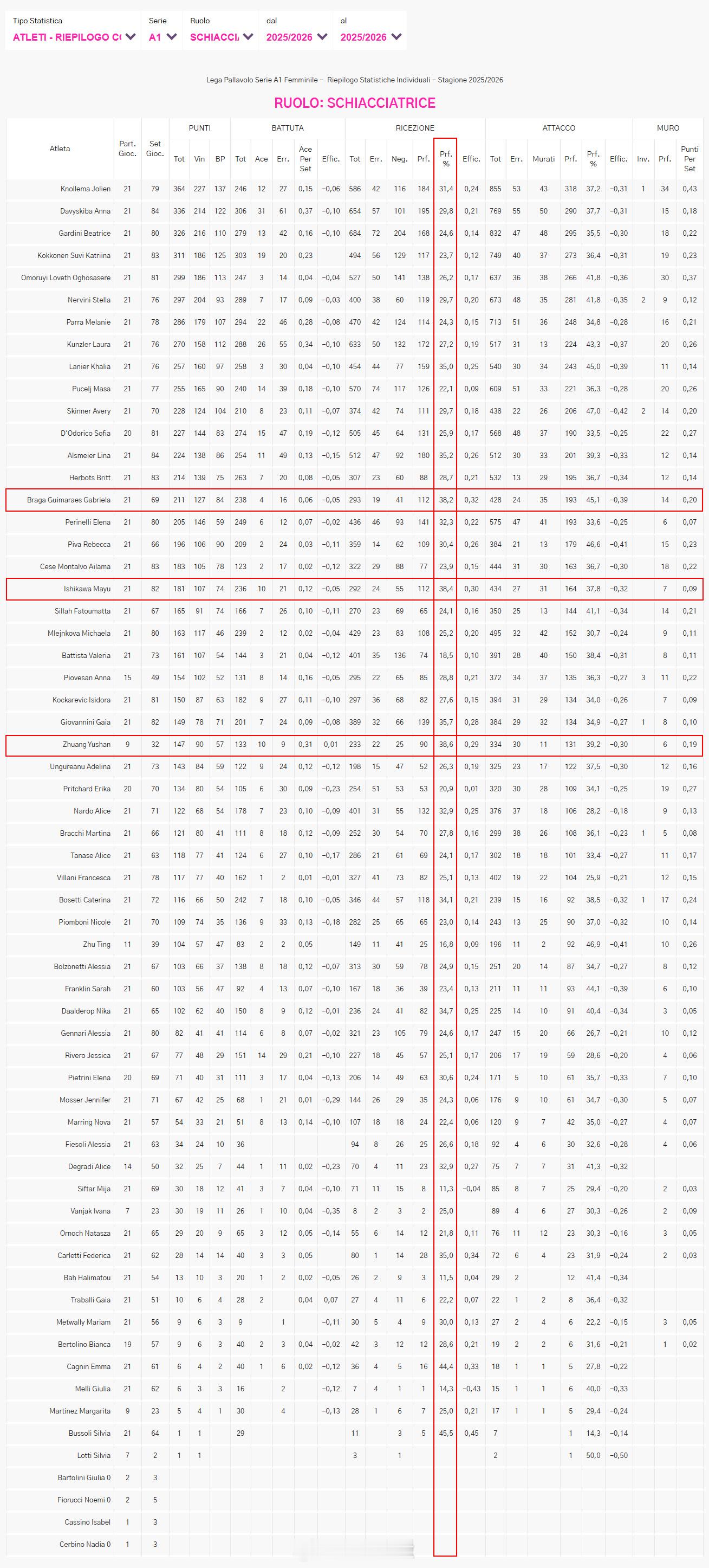 女排意甲常规赛第21轮过后，庄宇珊一传完美到位率上升至所有主攻手的第一位，排名第