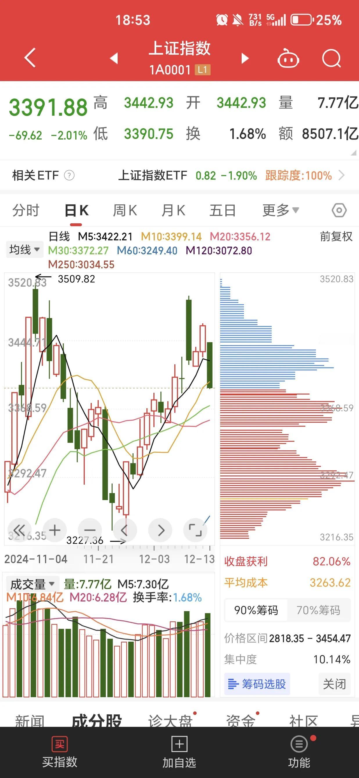 股市今天很厉害。
分享股市记录 特点不一般，
1.光脚阴，三大指数全部收光脚大阴