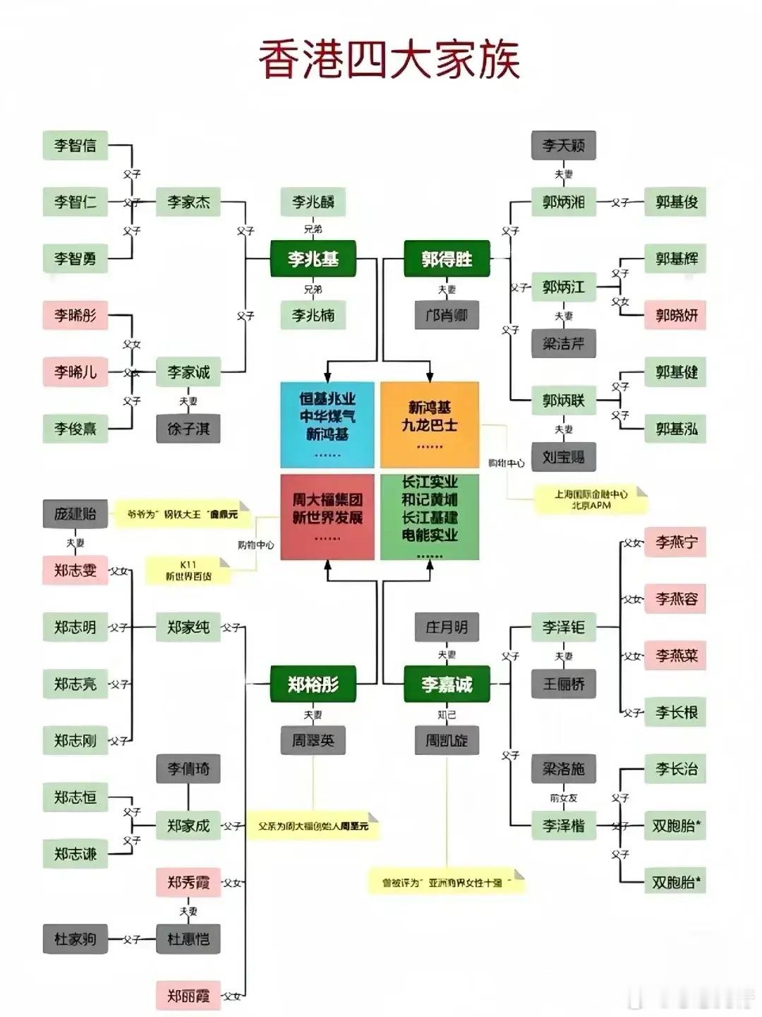 一图看懂香港“四大家族”。 