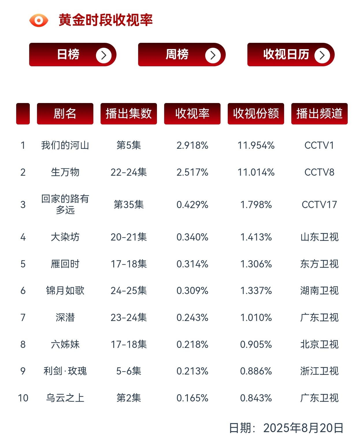 杨幂怎么从生万物干到小时代了 昨天生万物cvb收视2.517％！连续7天破2！目