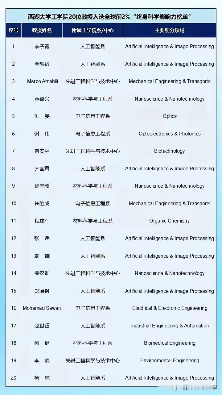 西湖大学20位教授入选全球2%终身学历影响榜，大部分来自于人工智能系和电子工程系