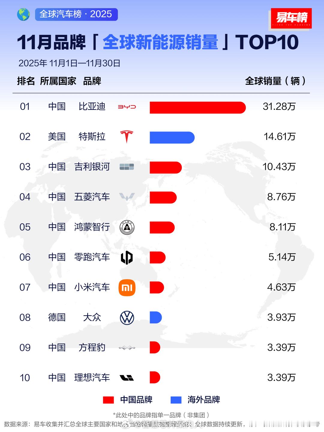 易车榜全球11月份和1-11月份新能源销量top10品牌，大家参考。 