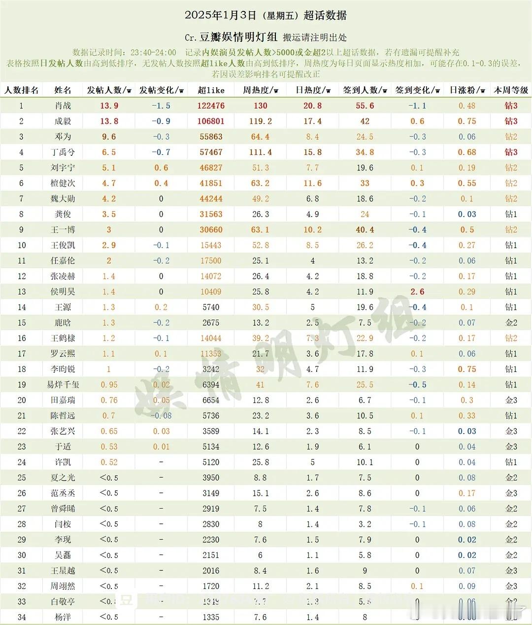 1月3日内娱男明星超话数据肖战成毅邓为丁禹兮刘宇宁檀健次魏大勋龚俊王一博王俊凯任