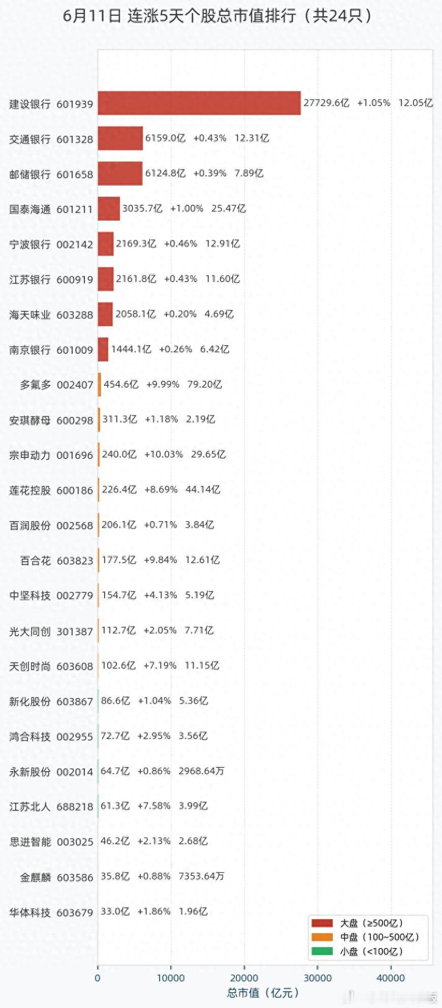 6月11日，A股市场共有24只个股实现连续上涨5天，合计成交额307.59亿，涉