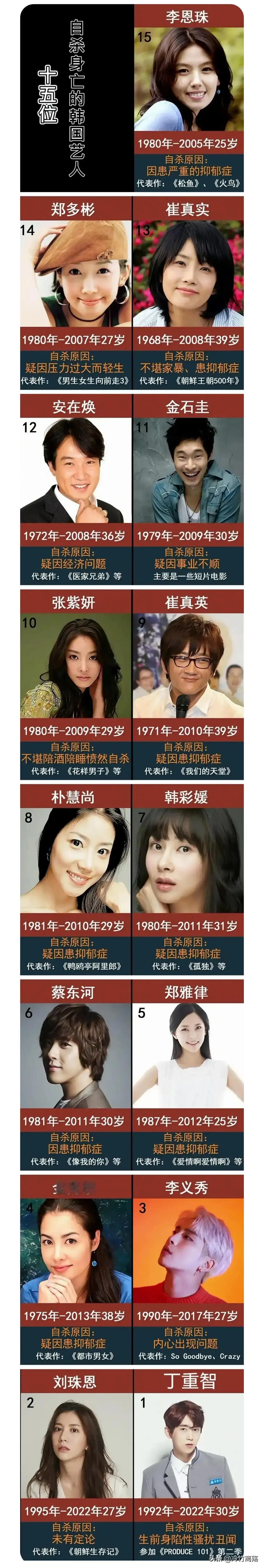 韩国自杀身亡的十五位明星一览
朴惠尚：抑郁自杀了，29岁；
郑雅律：抑郁自杀了，