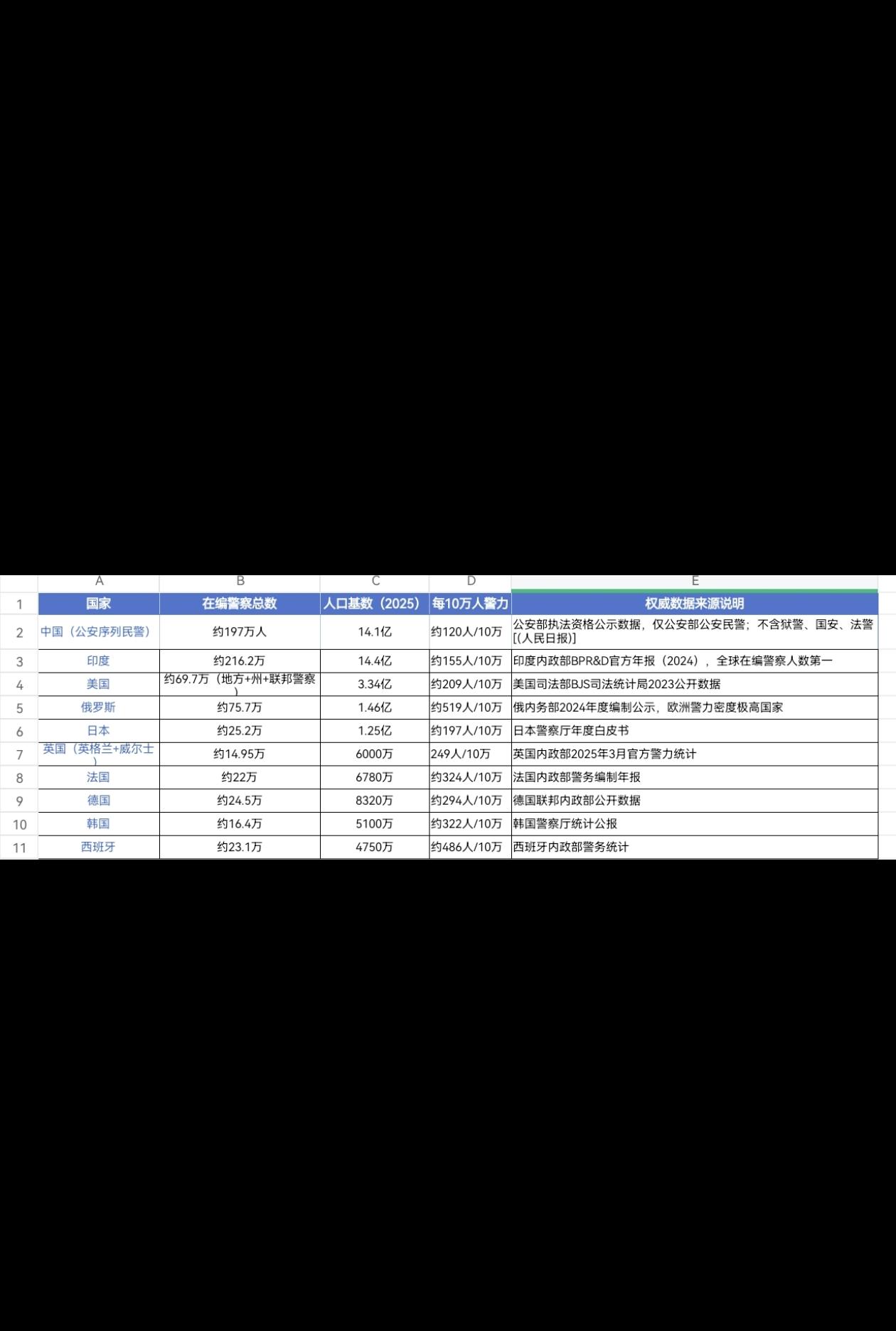 全球主要国家警察规模+警力密度权威数据，仅供参考。具体以各国官方公布的为准。