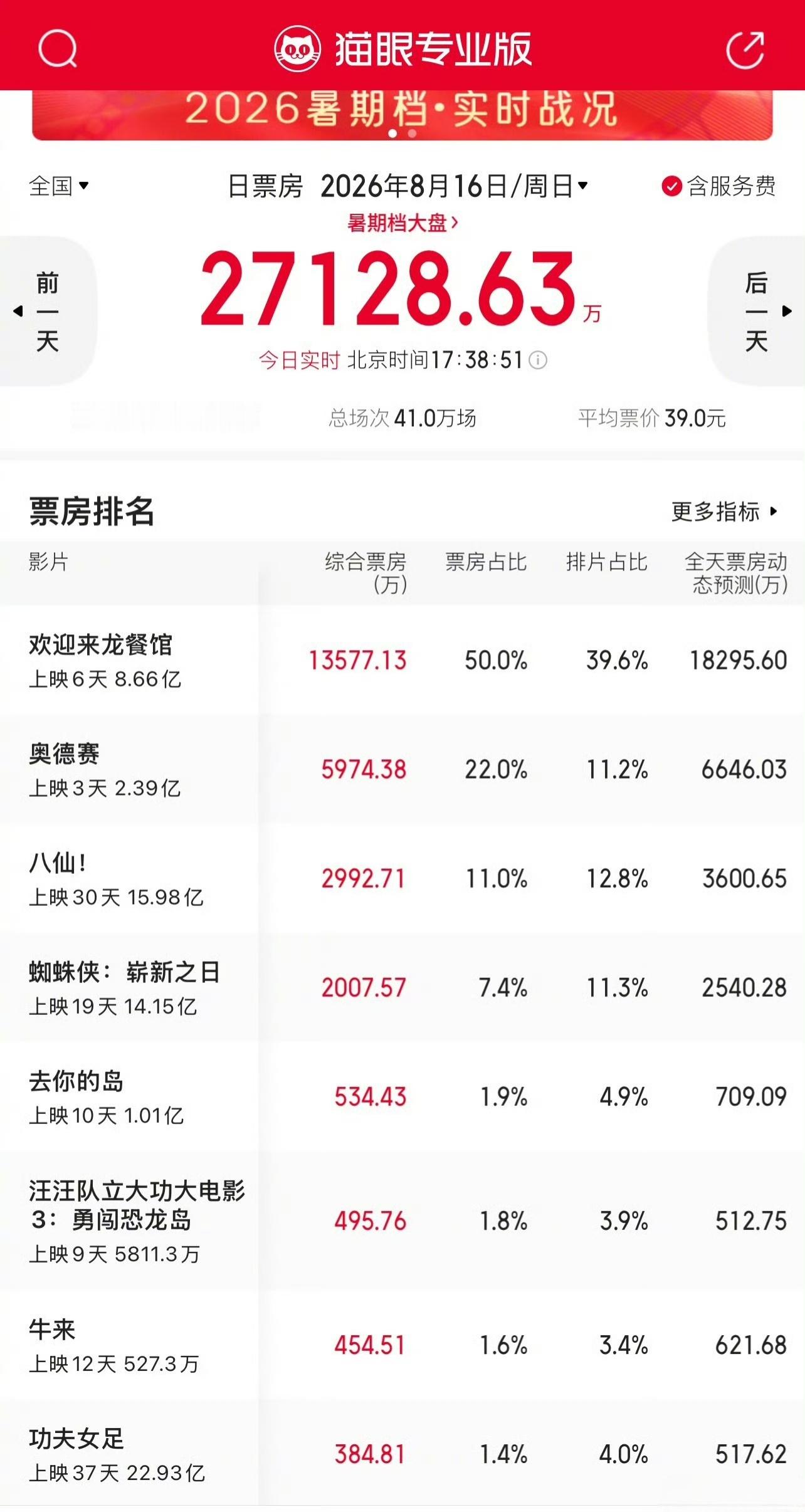 《牛来》的单日票房超过了《功夫女足》不知道明天会不会下，今天都五百万了