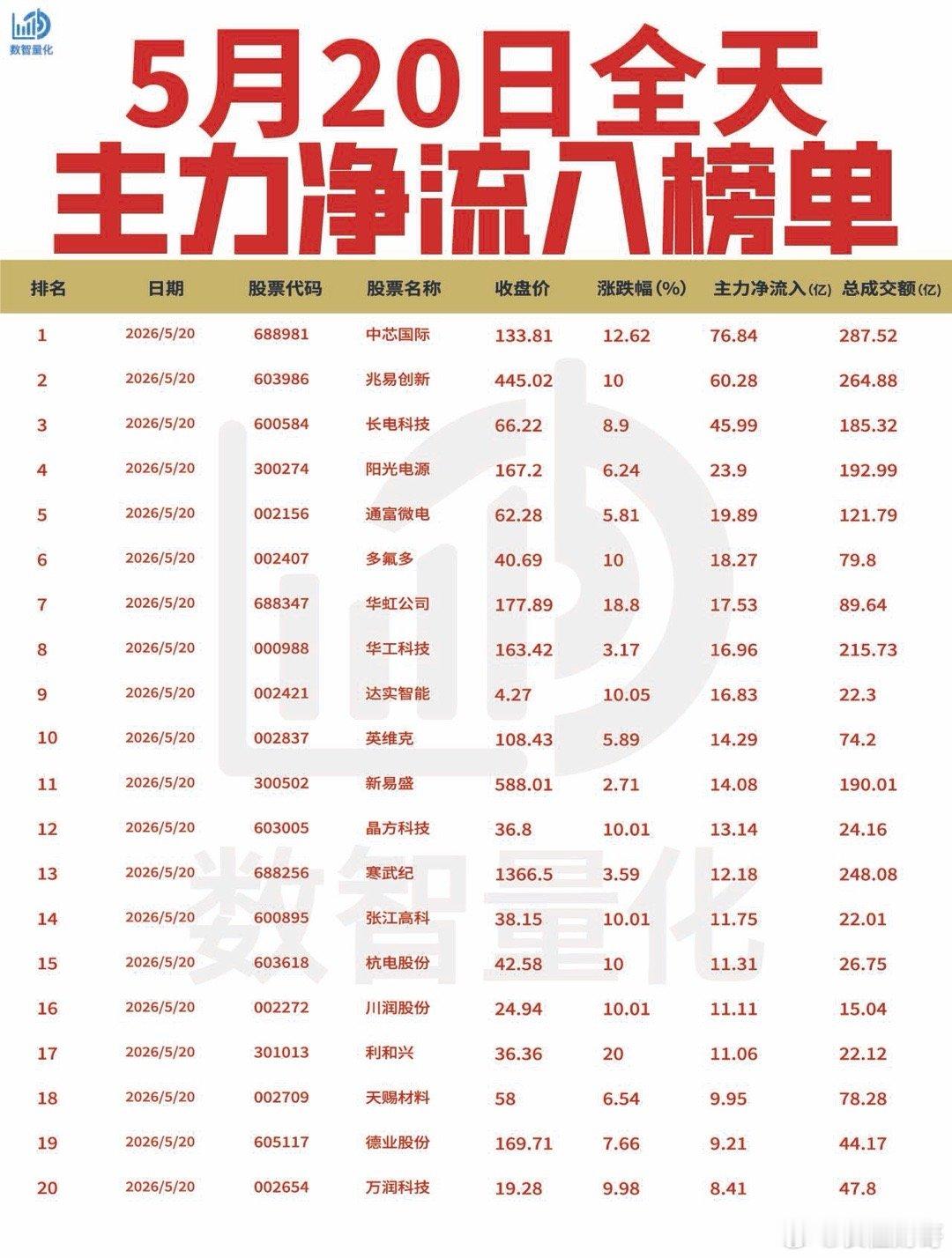 【5月20日全天主力净流入流出榜单出炉🔥】: 今日全天主力资金集中涌入半导体及
