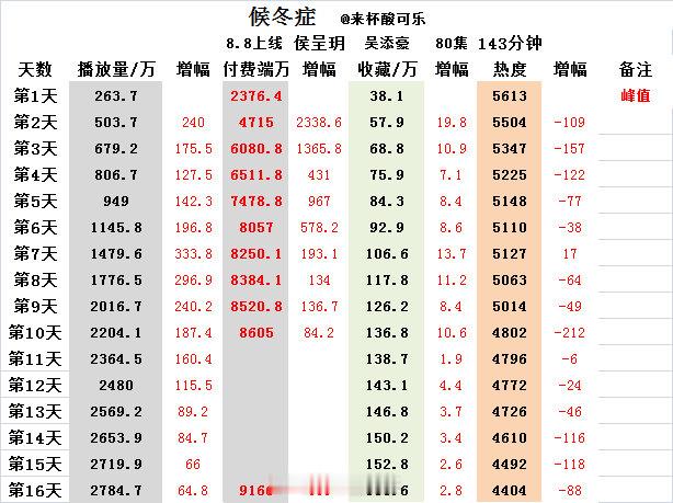 《候冬症》侯呈玥 吴添豪上线16天数据📺2784.7🧧9166⭐155.6?