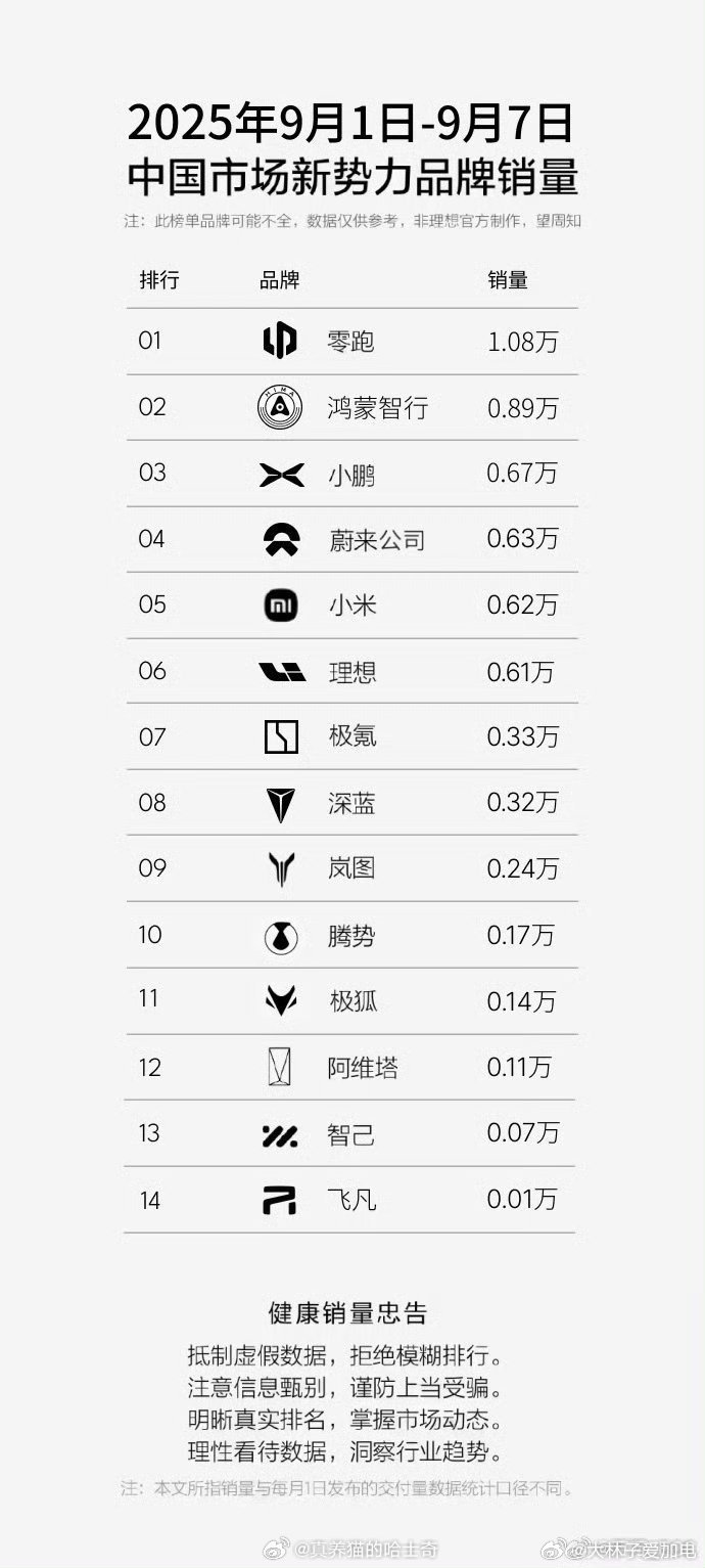 蔚来的体系化能力被艹数码喷了几年…现在来看，蔚来的体系化能力也不差呀同样是订单不