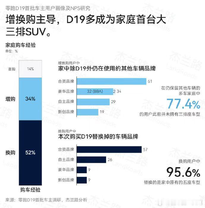 杰兰路公布了零跑D19的车主画像报告。零跑D19到底砸中了哪部分人的心？年龄：3