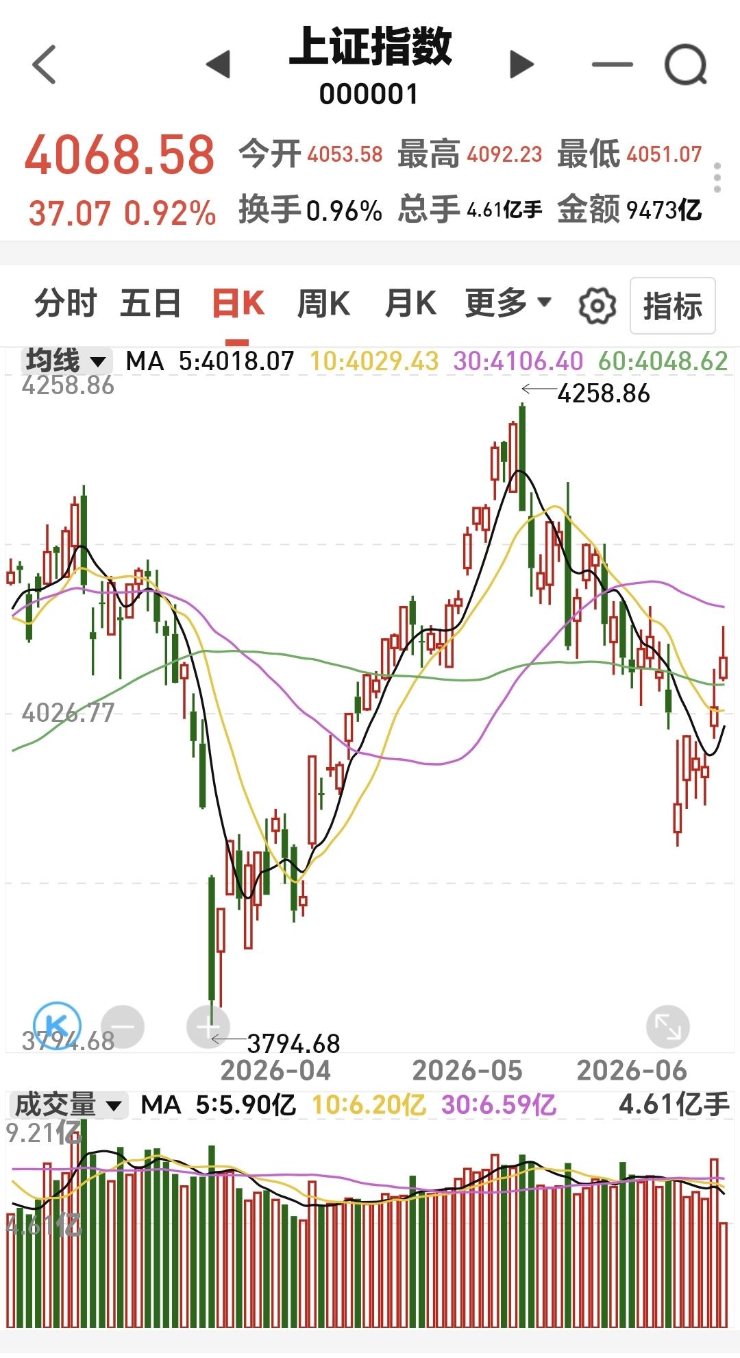 基金：半导体材料设备板块今天有没有资金出逃
上证指数上周五收的是一个长上影线，今