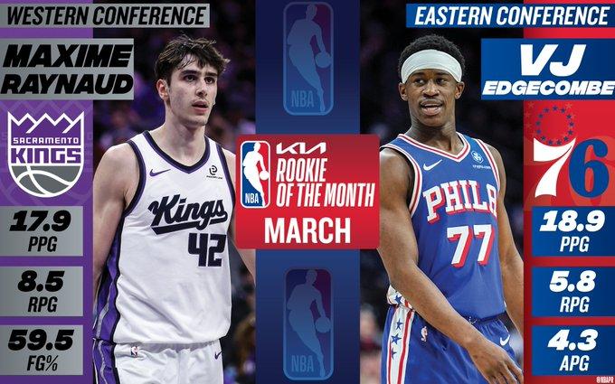 NBA官方公布了三月东西部最佳新秀，分别由VJ·埃奇科姆和马克西姆·雷诺获得。