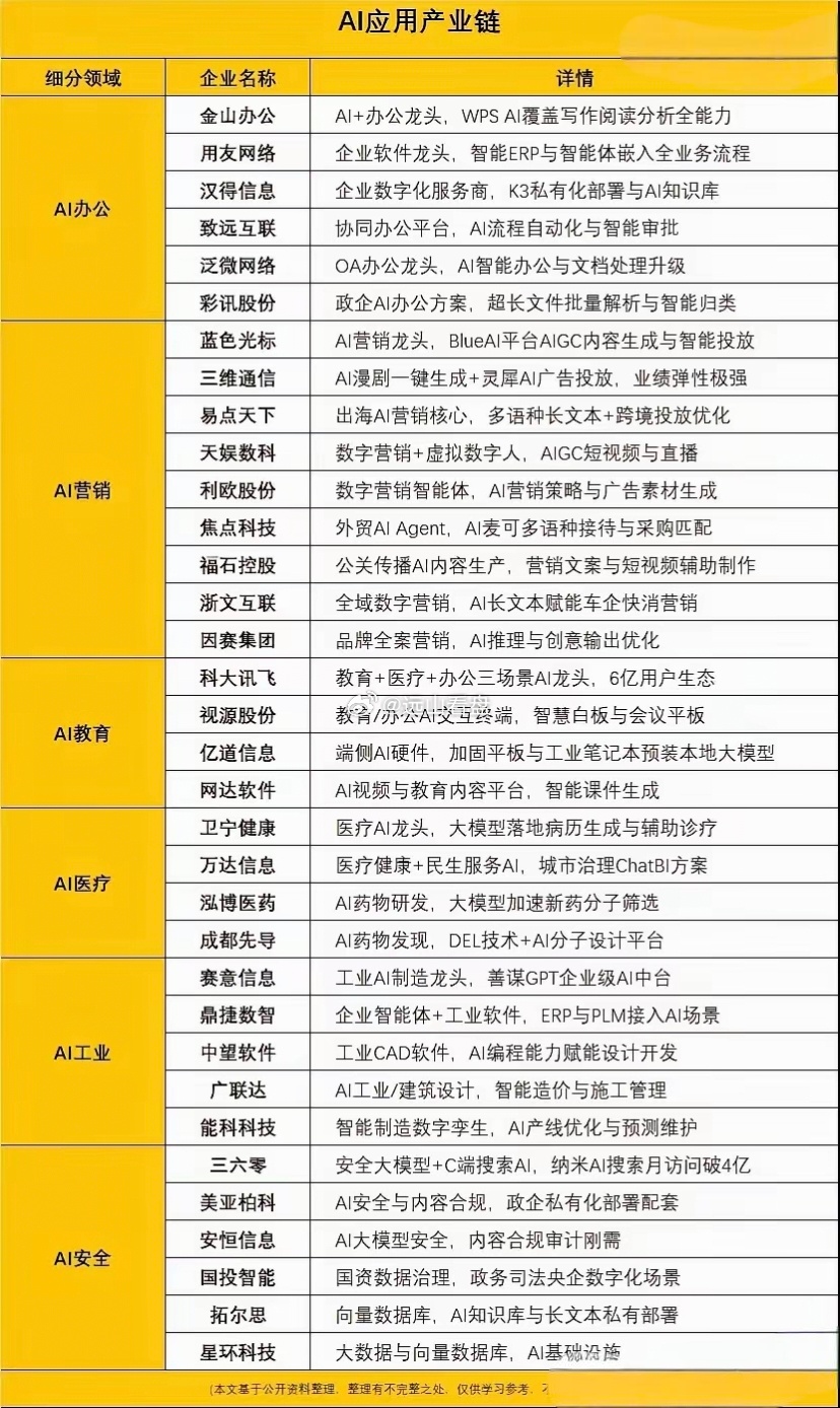 AI应用全产业链细分赛道梳理AI落地逐步从底层硬件转向各行业终端应用，整条产业链