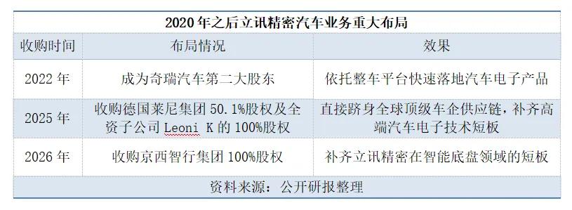 战略布局步步为营！立讯精密卡位千亿线控底盘新赛道
 
核心事件
 
立讯精密持续