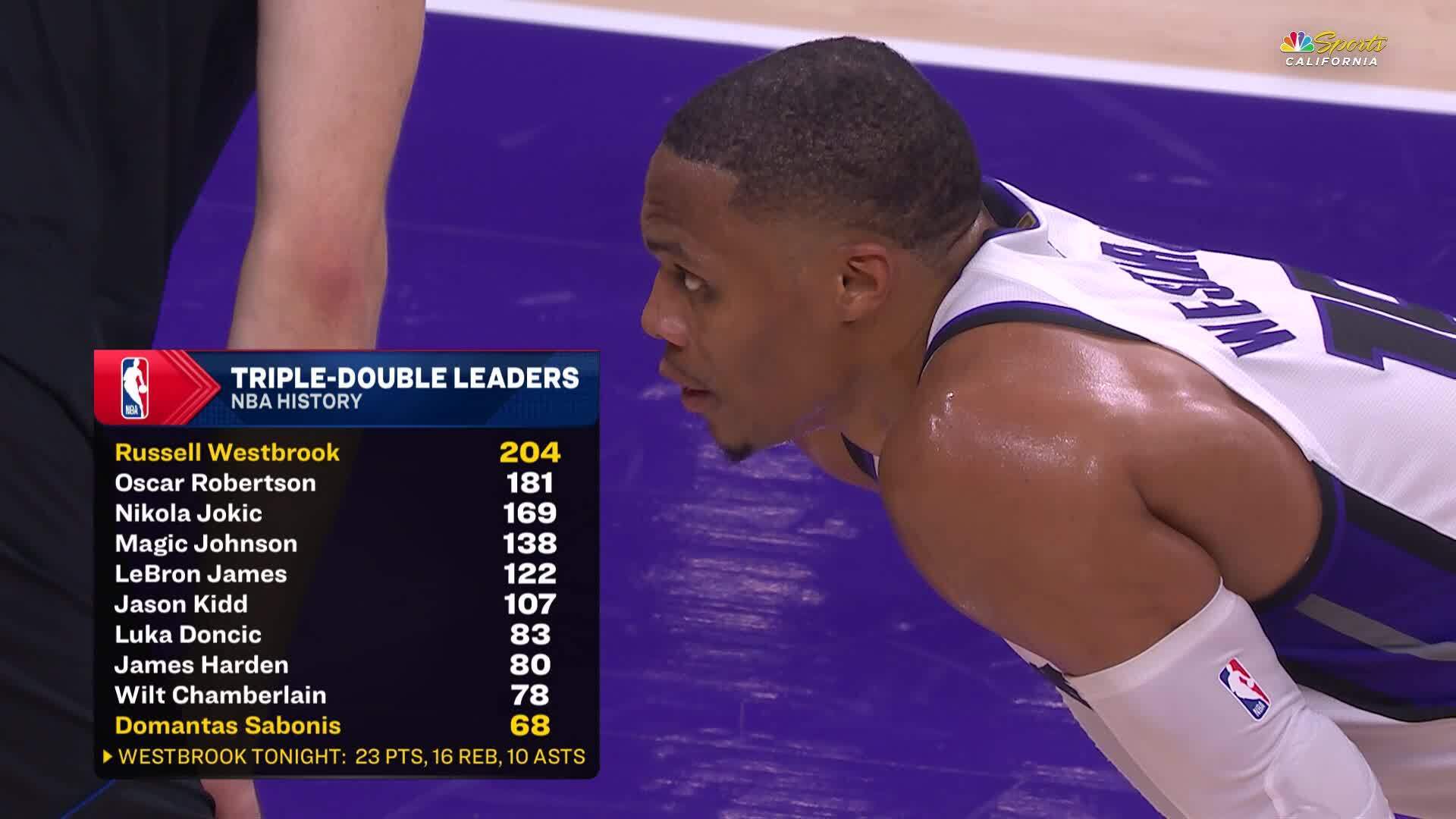 韦少23+16+10带领国王击败背靠背第二战的勇士，最后时刻完成对波杰姆斯基的关