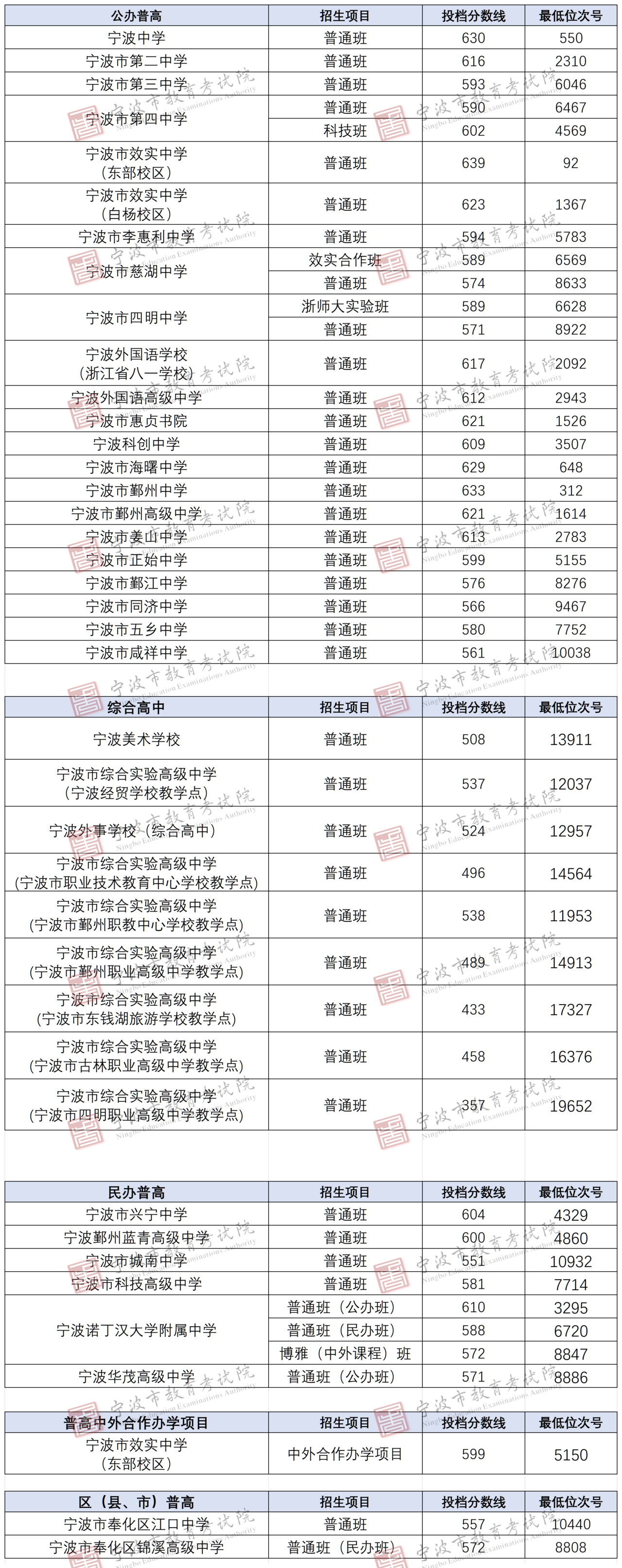 宁波市直属普高二批投档线公布 今日15时，2026年宁波市直属普通高中第二批次统