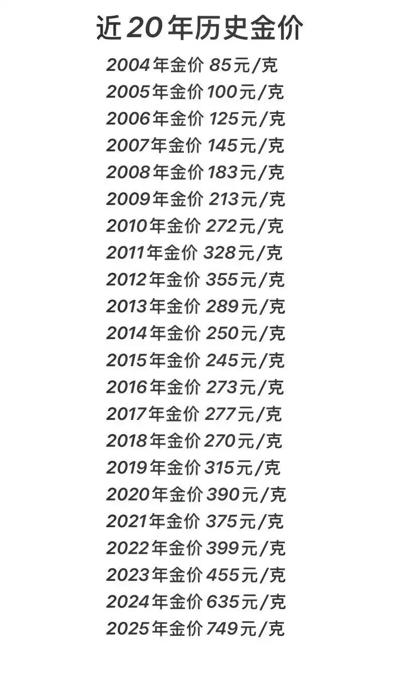 近20年黄金价格变化，你是在哪一年买的