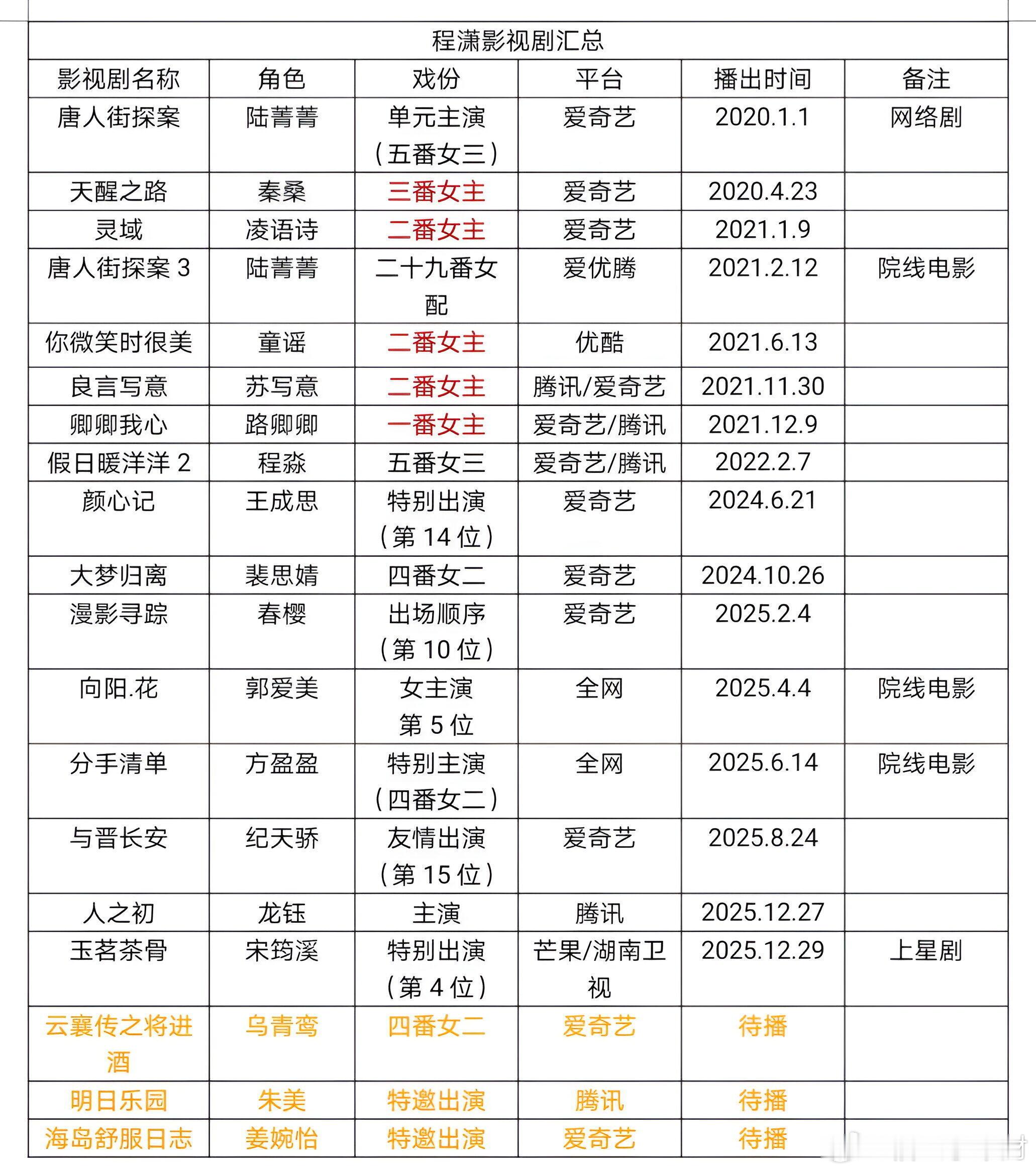 程潇影视剧统计表2021年，播了四部女主剧后，再无女主剧，后续接的好像都是配角了