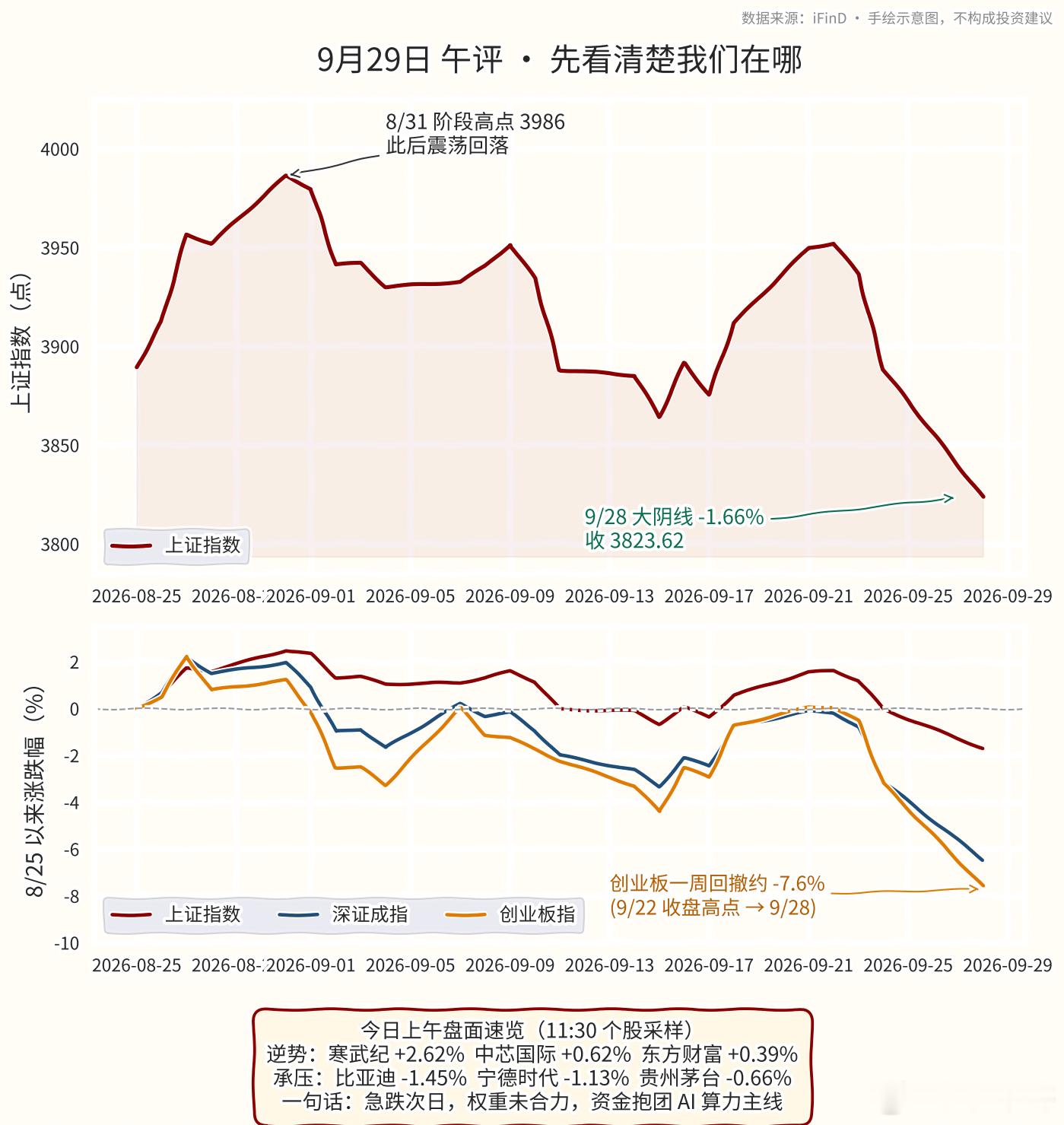 【A股午评 9/29】急跌次日，上午缩量分化📉昨日三大指数重挫：上证 -1.6