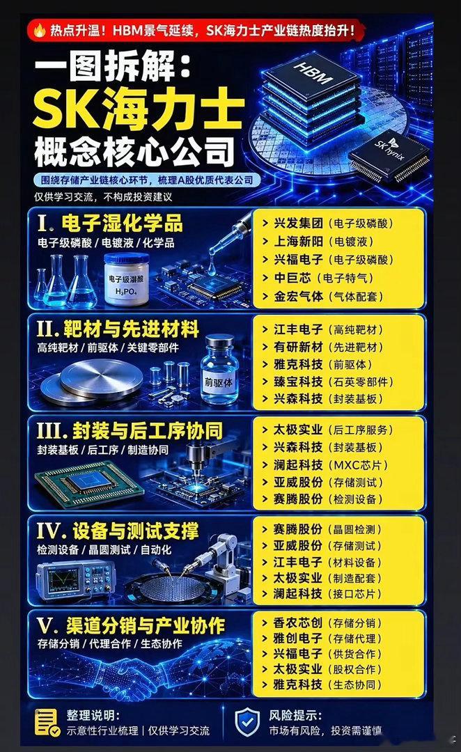 HBM订单持续爆棚，谁才是SK海力士产业链真正受益者？AI大模型训练浪潮愈演愈烈