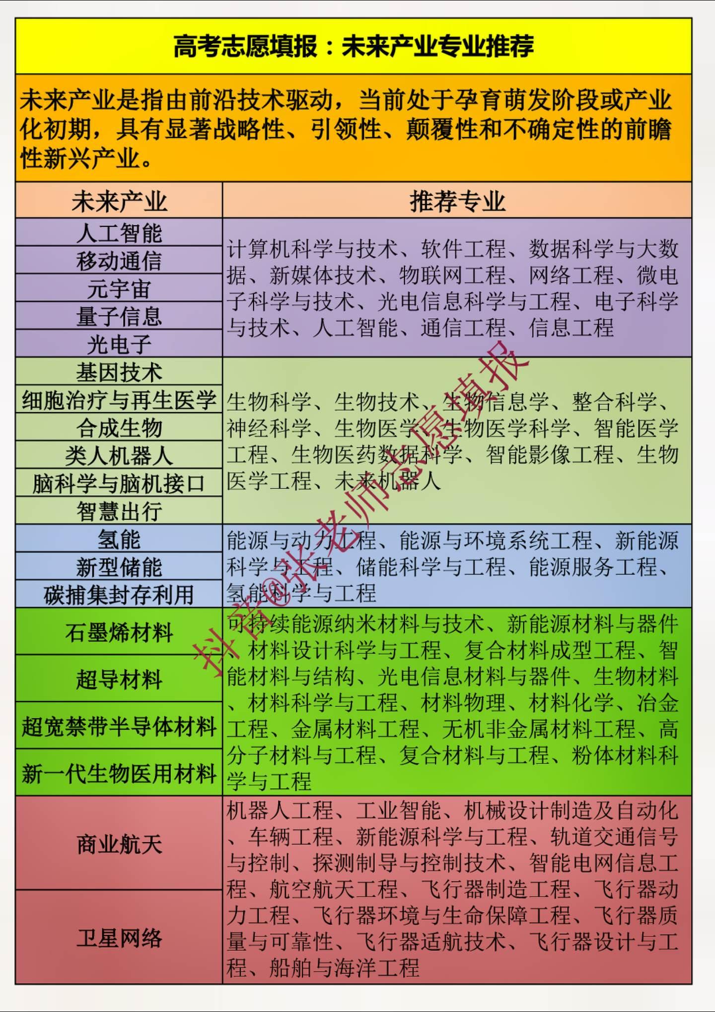 未来产业是指由前沿技术驱动，当前处于孕育萌发阶段或产业化初期，具有显著战略性、引