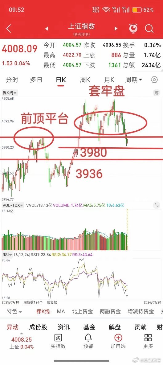 A股，再次失守4000点，后市行情会如何演绎？先说观点，无论指数，板块，还是个股