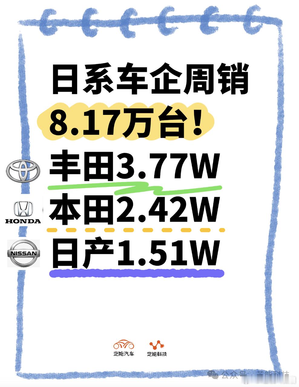 12 月 9 日 - 15 日日系车集团在华总销 81753 辆，较前一周增 1