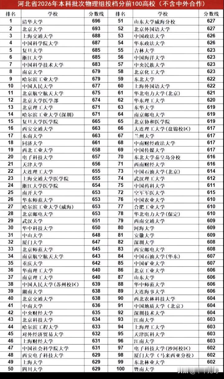 2026年河北省本科物理组高校排名情况很有看头。从投档线来看，清北稳居第一梯队。