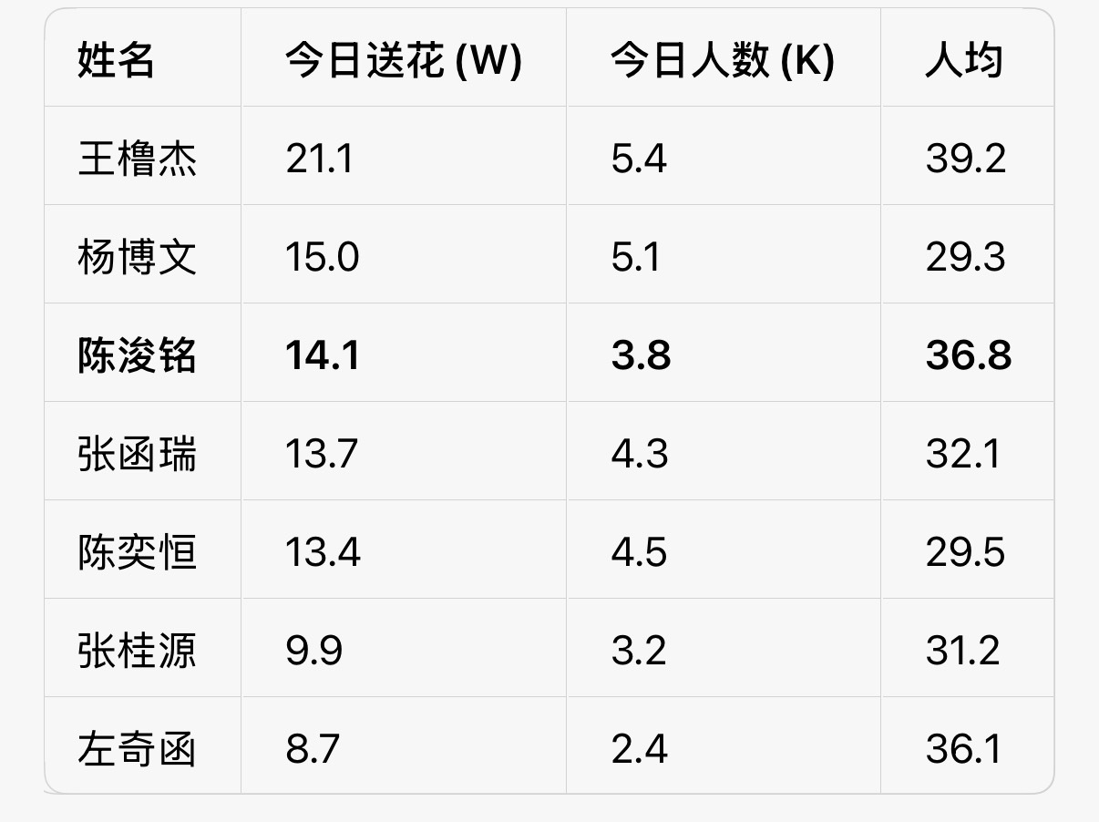 后面的一直在追参与人数还是太少了太少了，只有3.8K，比别人少500+甚至100