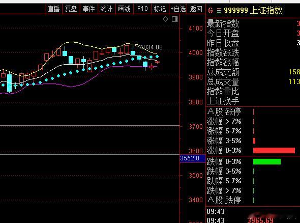 3970的压力不好过，继续利好停车场 