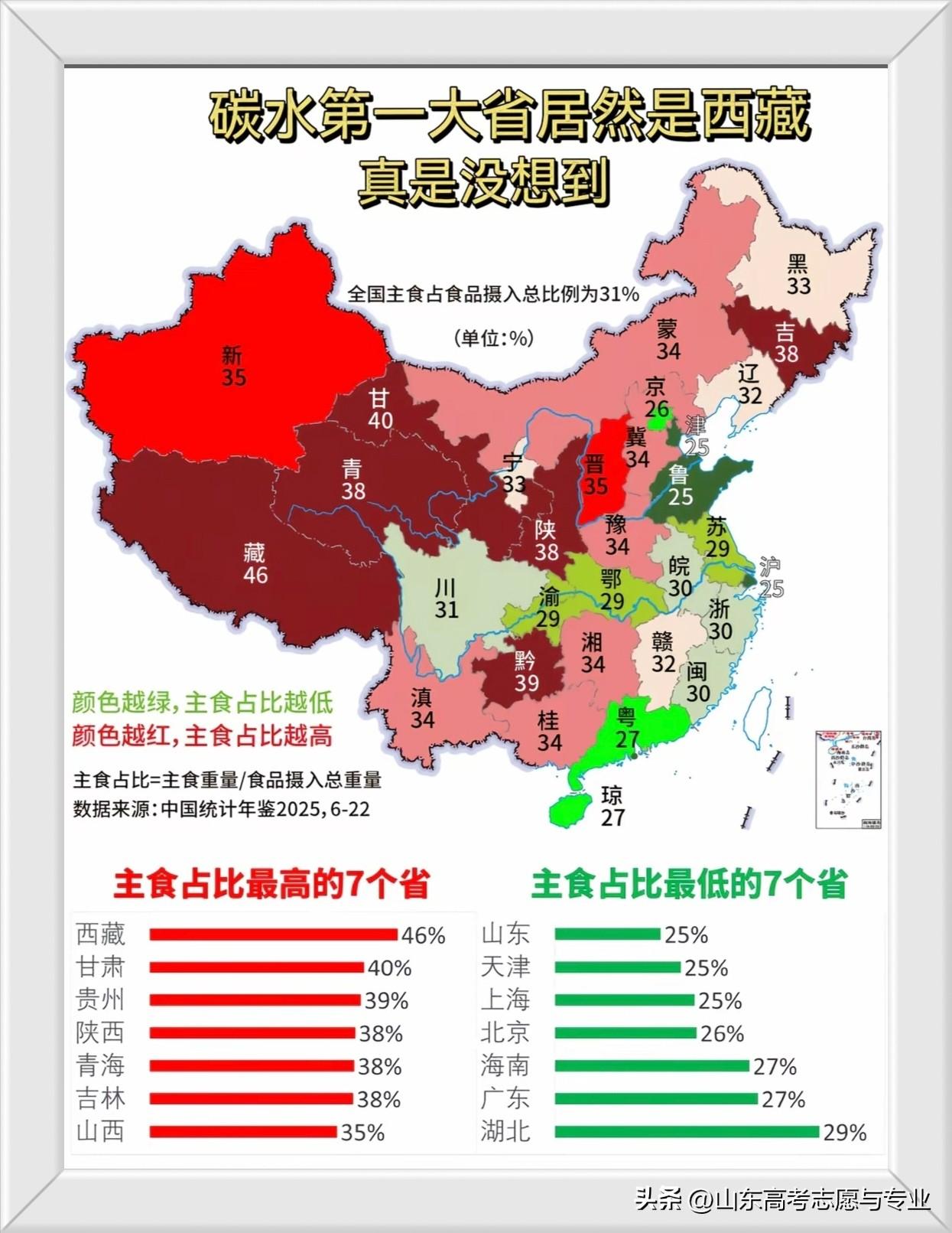 这回山东厉害了，和京津沪一个水平！主食碳水比例比南方人还低。

饭量，山东人一般