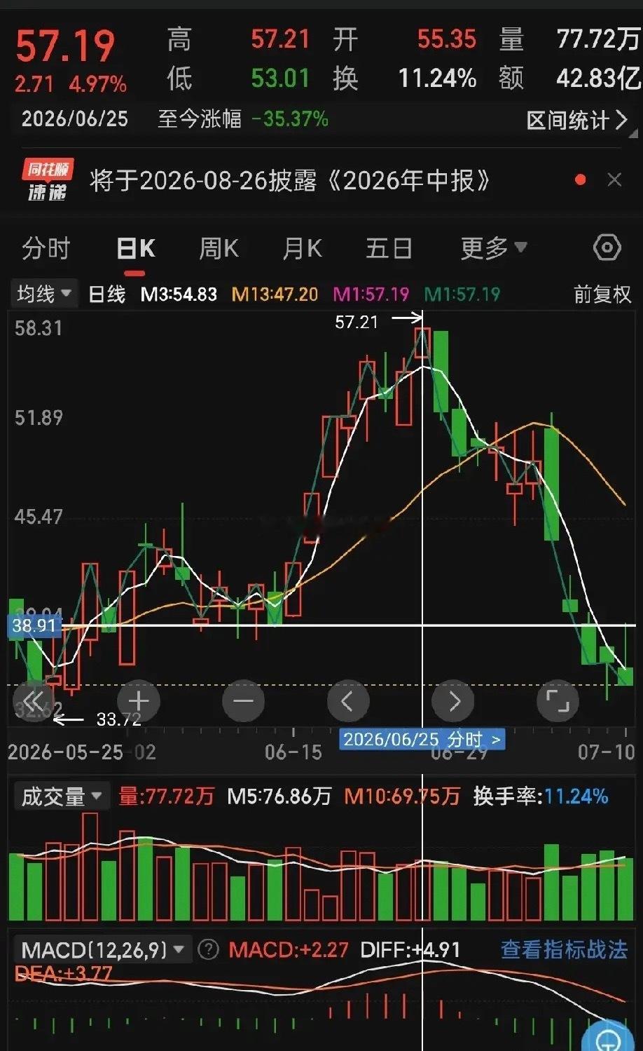 七月最受伤的标的之一！自6月25日高点开启连续回调，短短十余天区间最大跌幅达到3