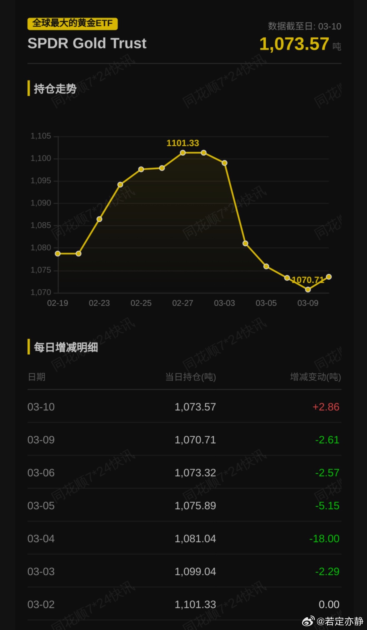 截至2026年03月10日，全球最大的黄金ETF SPDR Gold Trust