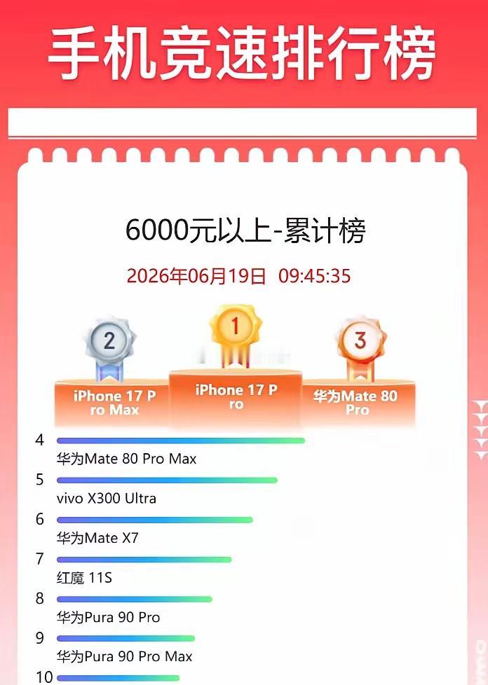 细思极恐！618单品累计榜6000元以上机型，华为凭一己之力抗下了半壁江山！
