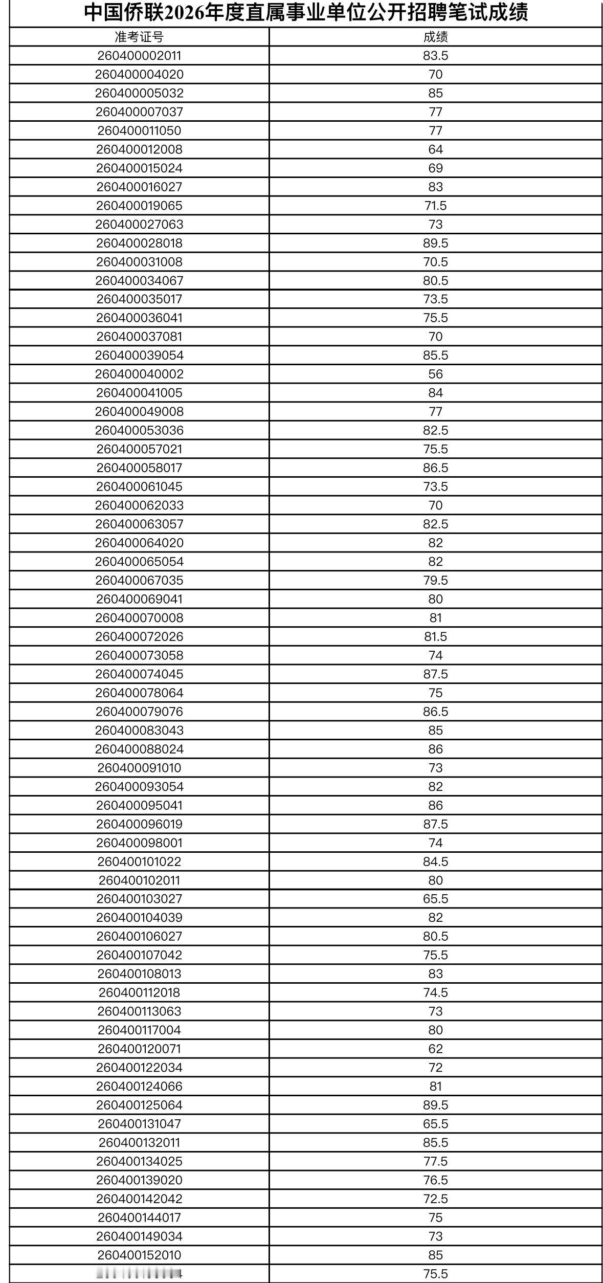 速查！中国侨联事业单位笔试成绩公布！

📌 发布单位: 中国侨联组织人事部
?