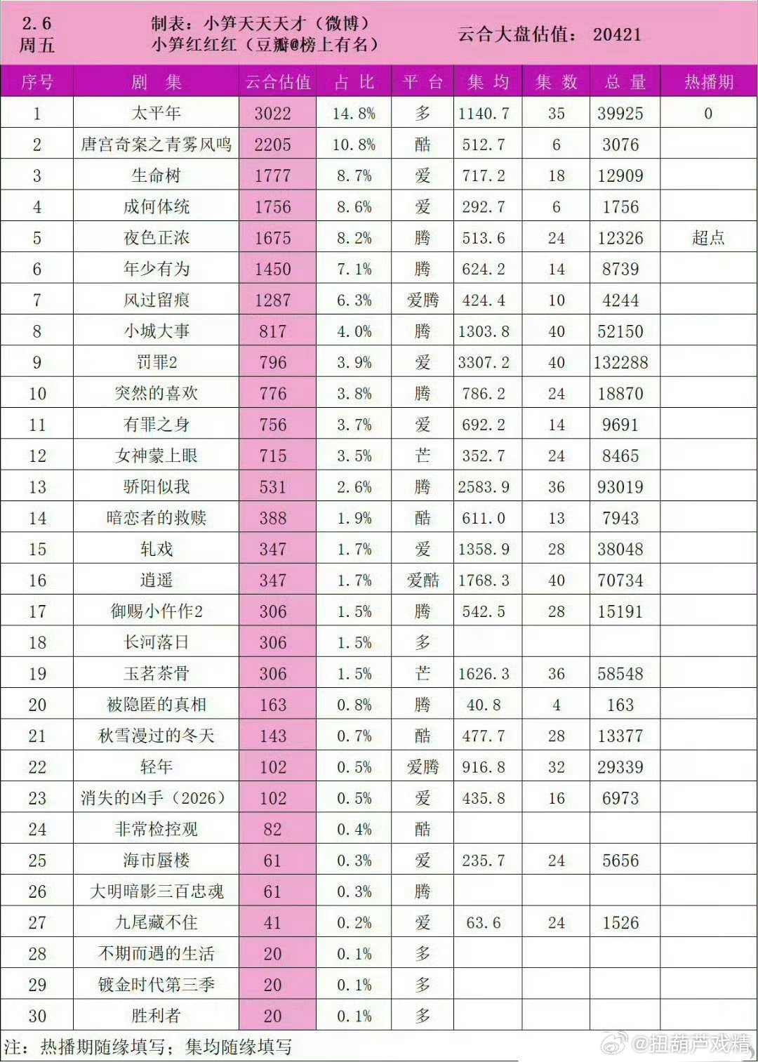 现在的剧主打一个云合集均1000保卫战