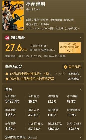 本周上映的新片中，《得闲谨制》的热度和关注度都是比较大的，一方面是该片由导演孔笙