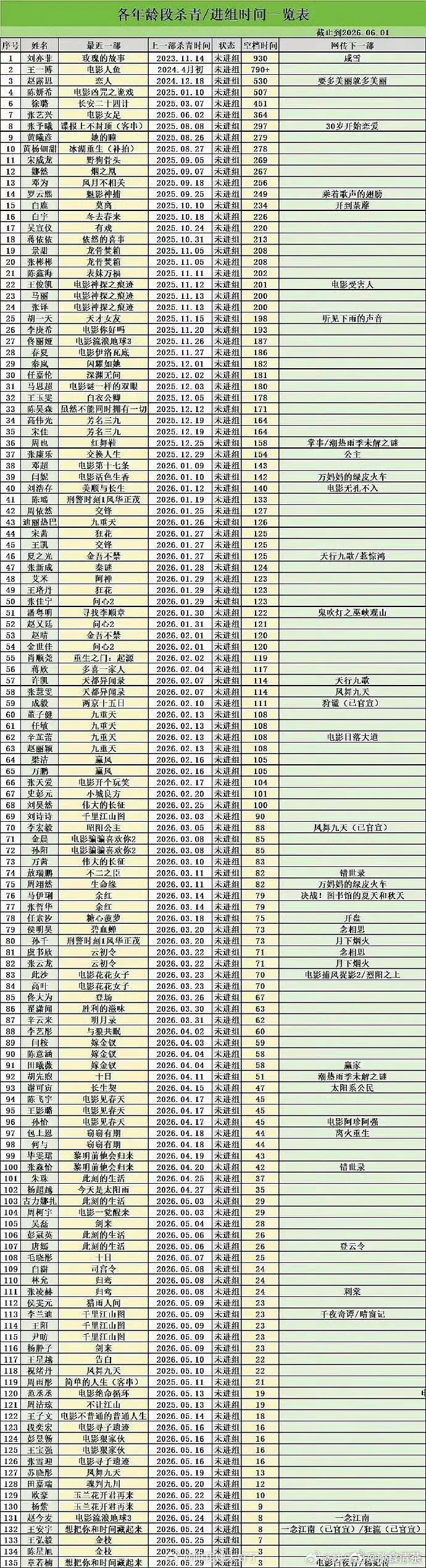 一些已经接不到主角剧的演员，可以离开这个表格了