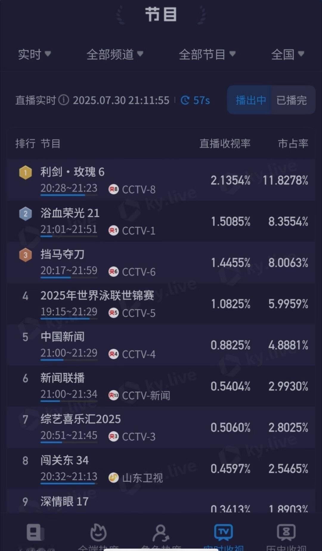 迪丽热巴主演的利剑玫瑰开播第三天，酷云收视率三连破2.1，连续三天登顶收视率TO