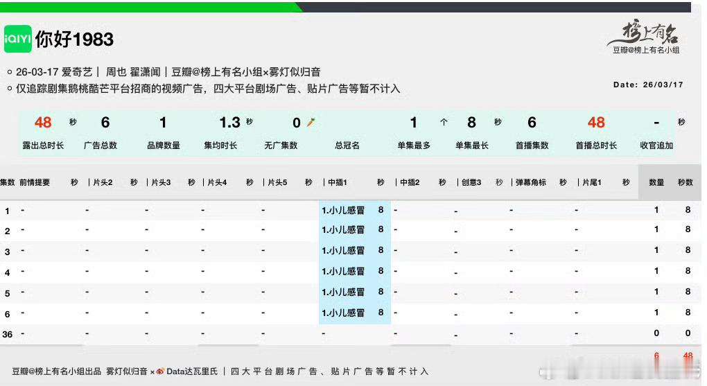 周也，翟潇闻你好1983爱奇艺热度破5500 实时5613，招商每集一广剧情如何