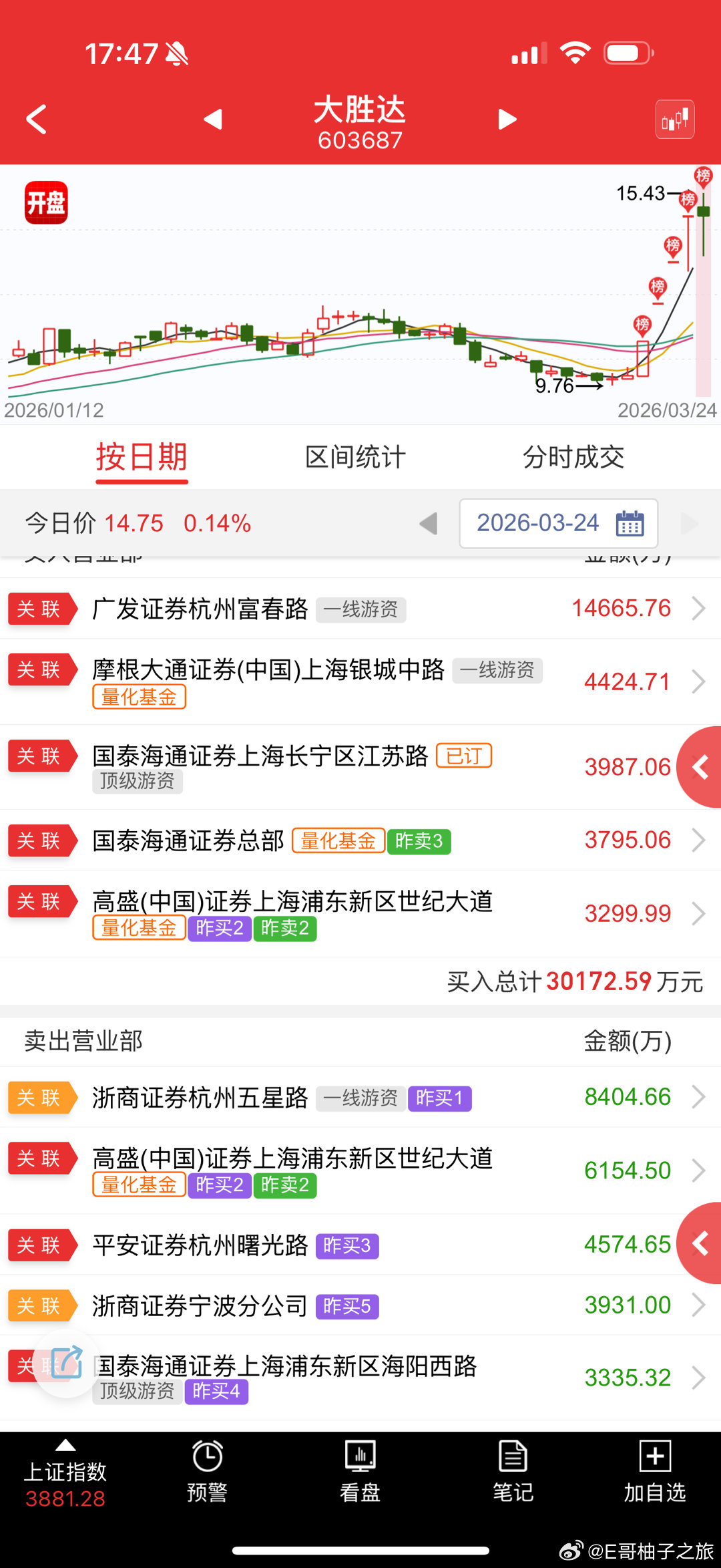 大胜达 sh603687[股票] 这个近期第一个4-5板断了 没有直接A下来，主