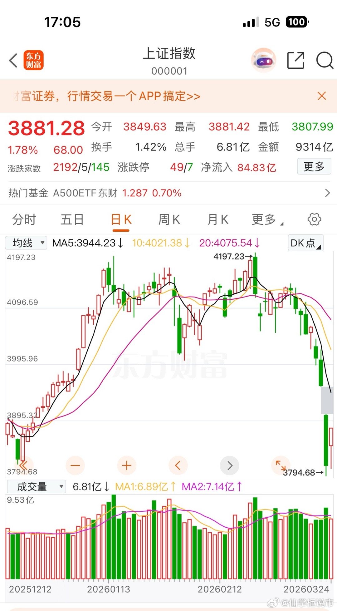 今天大盘收涨1.78%，出现明显的反弹修复，但成交量大幅萎缩3520亿元。无量反