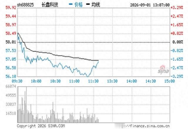 长鑫今日回调1.5%！从长虹到茅台再到芯片，35年王座轮回